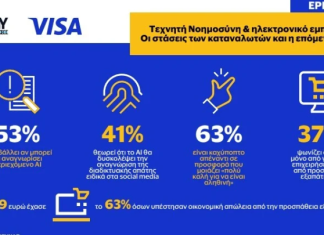 Visa-Ινστιτούτο ΕΣΕΕ: Σχεδόν 4 στους 10 θεωρούν ότι η τεχνητή νοημοσύνη θα δυσκολέψει την αναγνώριση της διαδικτυακής απάτης