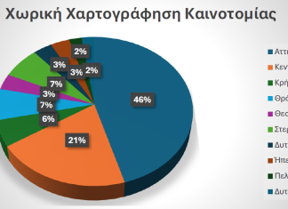 ΟΒΙ: Ποια είναι η χωρική Χαρτογράφηση Καινοτομίας στην Ελλάδα