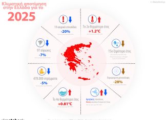 Κλιματική αποτίμηση για την Ελλάδα 2025: Πολύ υψηλές θερμοκρασίες, λιγότερες ημέρες χιονοκάλυψης-Ποιο το κλιματικό αποτύπωμα της χώρας