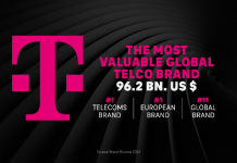 Η TELEKOM Νο1 μάρκα τηλεπικοινωνιών παγκοσμίως