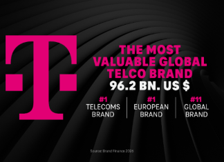 Η TELEKOM Νο1 μάρκα τηλεπικοινωνιών παγκοσμίως