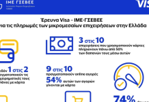 Μία στις 2 ΜμΕ χρησιμοποιεί κάρτες για κάλυψη επιχειρηματικών δαπανών