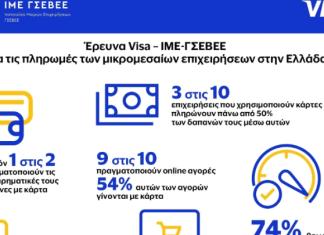 Μία στις 2 ΜμΕ χρησιμοποιεί κάρτες για κάλυψη επιχειρηματικών δαπανών