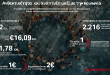 Interamerican: Ισχυρό κοινωνικοοικονομικό αποτύπωμα 2019-2024