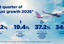 SKY express: Αύξηση 19,4% στην επιβατική κίνηση και 34,5% στα έσοδα από τακτικές πτήσεις
