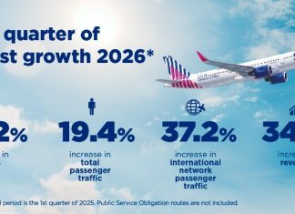SKY express: Αύξηση 19,4% στην επιβατική κίνηση και 34,5% στα έσοδα από τακτικές πτήσεις