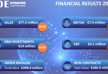 INTRACOM DEFENSE: Στα 294,4 εκατ. ευρώ το ανεκτέλεστο συμβάσεων