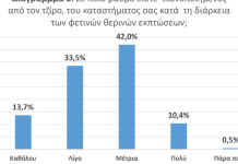Πανελλαδική έρευνα της ΕΣΕΕ: Σχεδόν 6 στις 10 εμπορικές επιχειρήσεις πραγματοποίησαν μικρότερο κύκλο εργασιών στις θερινές εκπτώσεις 2026