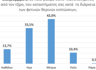 Πανελλαδική έρευνα της ΕΣΕΕ: Σχεδόν 6 στις 10 εμπορικές επιχειρήσεις πραγματοποίησαν μικρότερο κύκλο εργασιών στις θερινές εκπτώσεις 2026