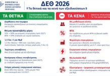 ΕΒΕΠ: Το επόμενο βήμα μετά τη ΔΕΘ είναι η ενίσχυση της παραγωγικής ανταγωνιστικότητας